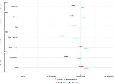 Changes and Disparities in Nature Access During the COVID-19 Pandemic